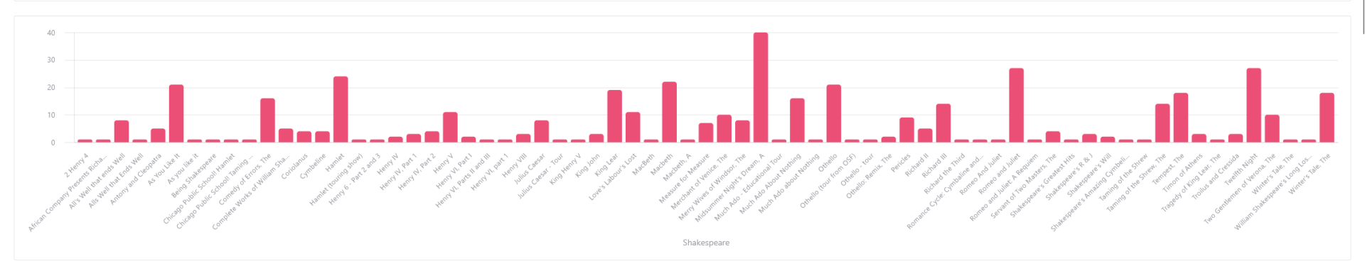 A chart showing how many Shakespeare plays SPM members have propped over the course of its history. It's a lot.