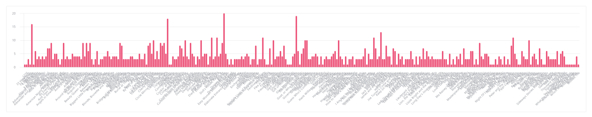 A chart showing how many musicals SPM members have propped over the course of its history. There are so many titles that they run over each other and you can't read them all.